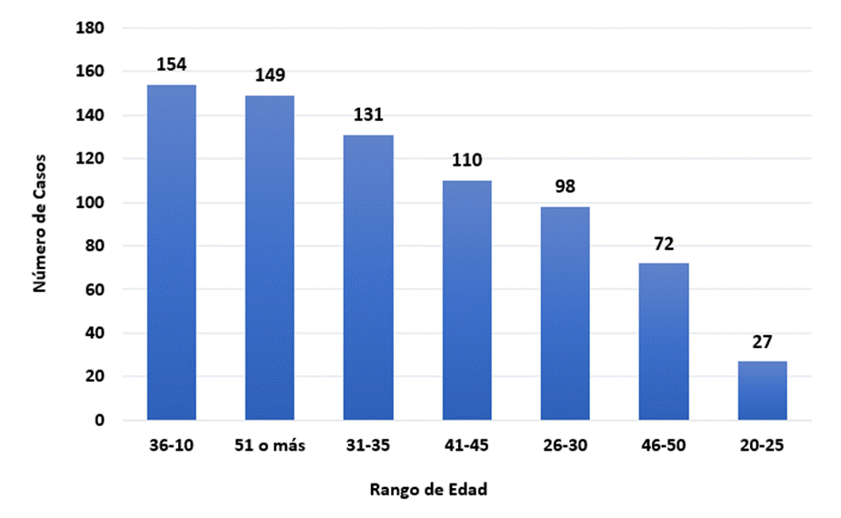 Gráfico de barras con el número de operaciones según rango de edad del deudor.